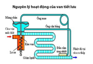 CHI TIẾT ĐÍNH KÈMNguyen-li-hoat-dong-cua-van-tiet-luu