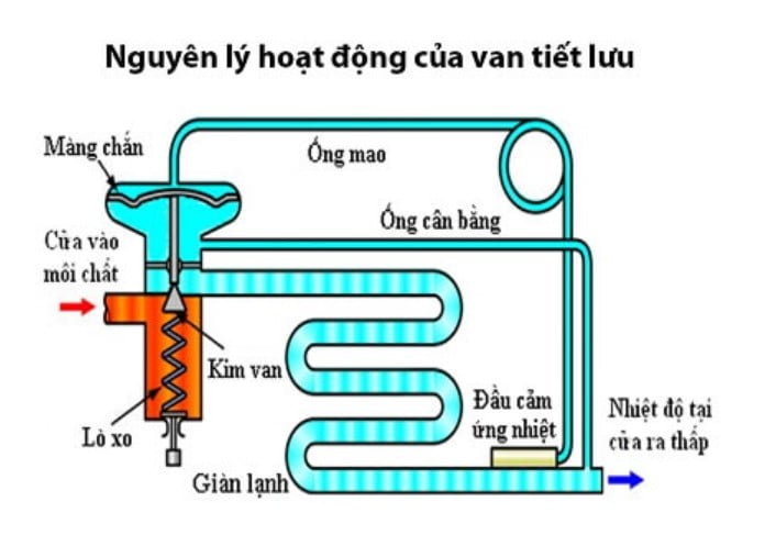 Nguyen-li-hoat-dong-cua-van-tiet-luu